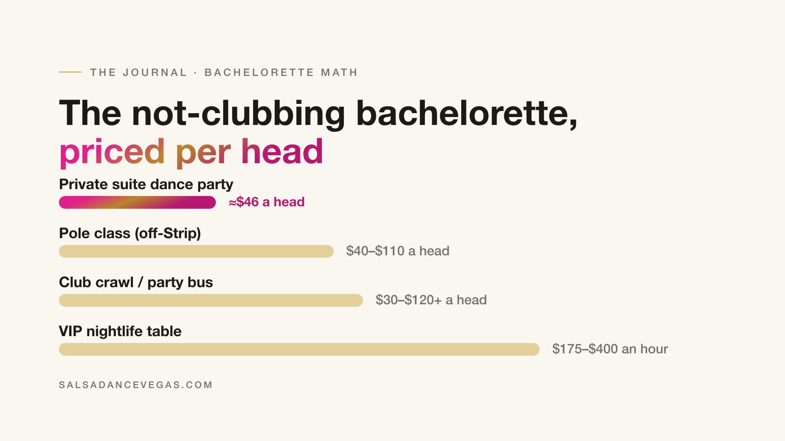 Per-person cost chart for non-club Las Vegas bachelorette ideas