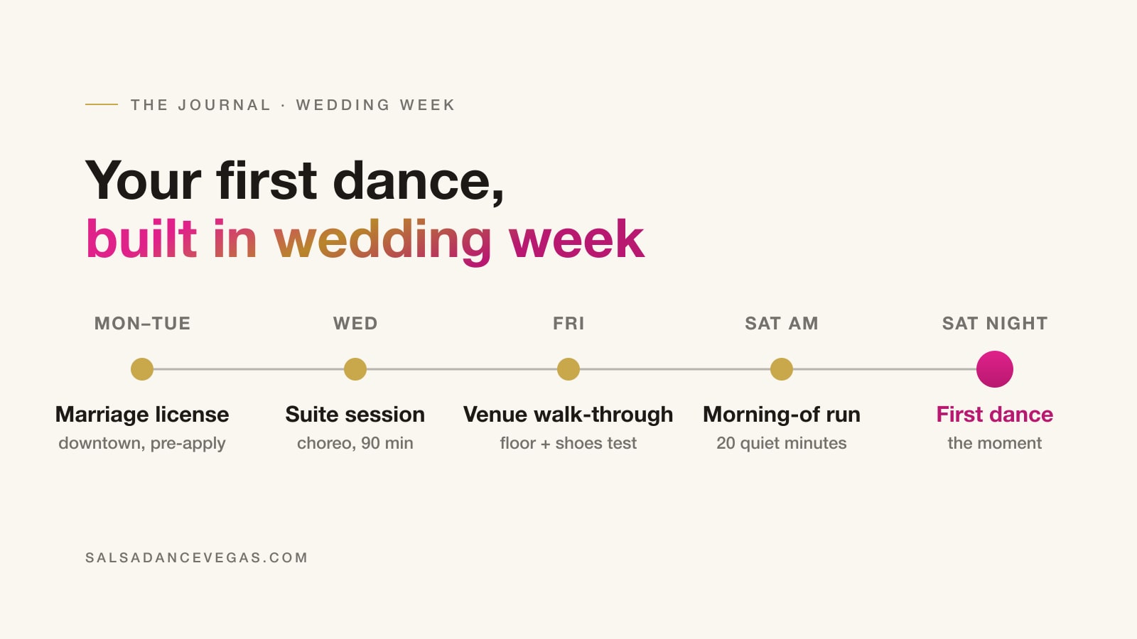 Wedding-week timeline graphic from license pickup to the first dance