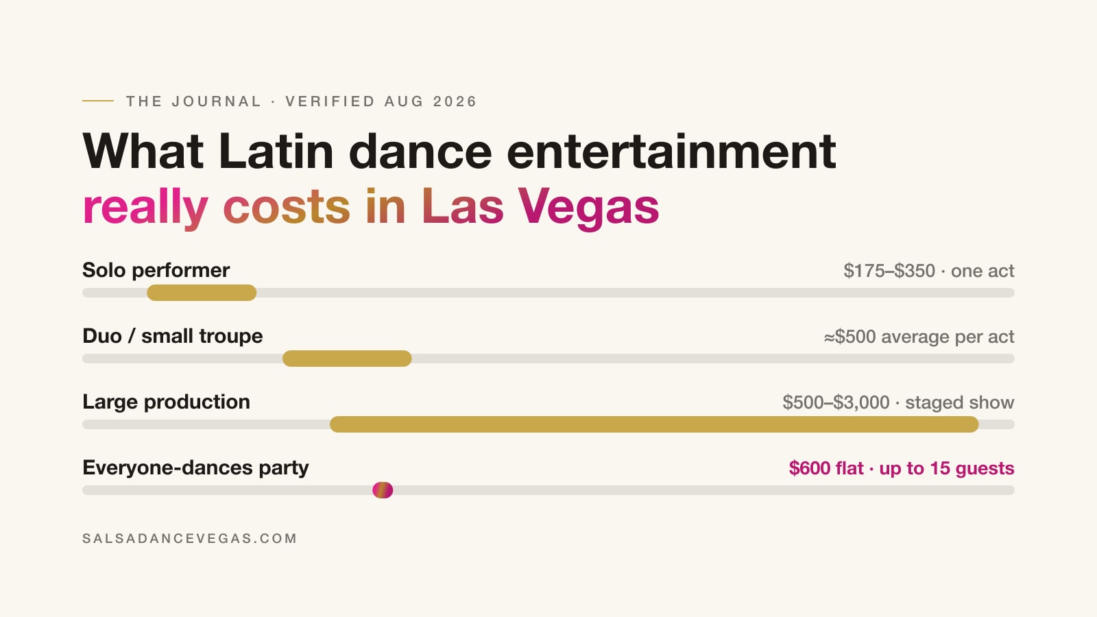 Rate chart for Latin dance entertainment in Las Vegas: solo performers $175–$350, duos around $500, large productions to $3,000, and a $600 everyone-dances party