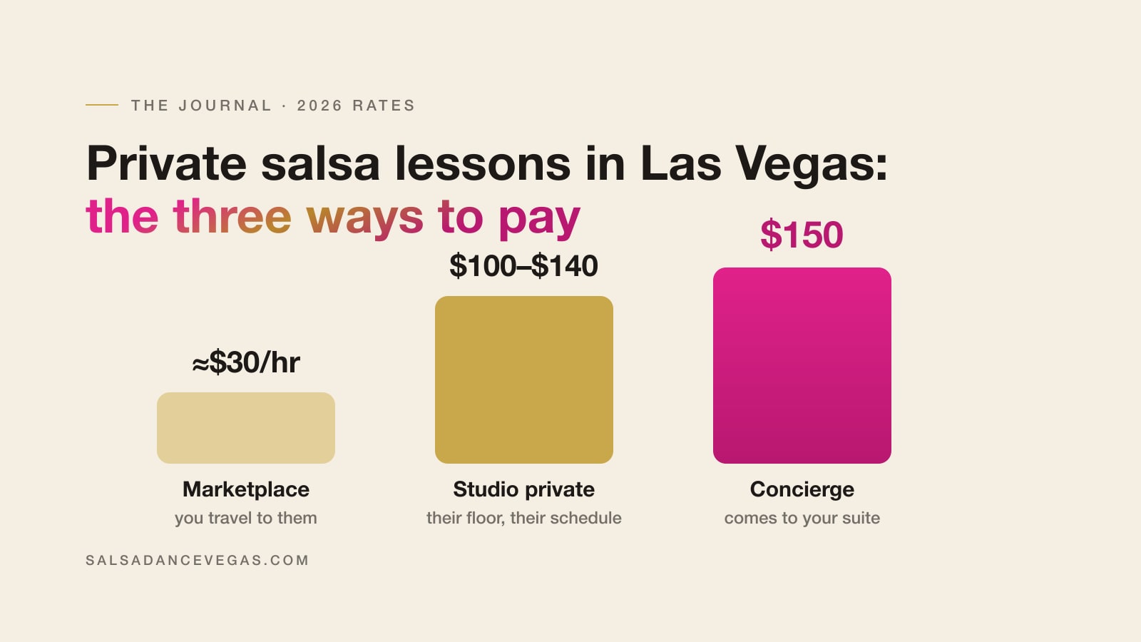 Chart comparing private salsa lesson prices in Las Vegas: marketplace instructors around $30 an hour, studio privates $100–$140, and a $150 concierge session that comes to you